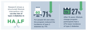 PreventT2 for people with prediabetes